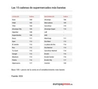 Elegir supermercado supone un ahorro de 947 euros al año de media en la cesta de la compra, según la OCU