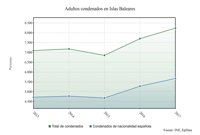 Los adultos condenados en Baleares crecen un 7% en 2017, hasta los 8.239