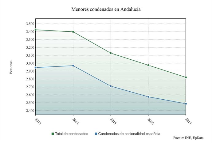 Evolución del número de menores condenados en Andalucía