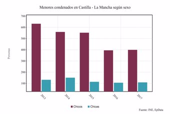 Menores condenados en C-LM