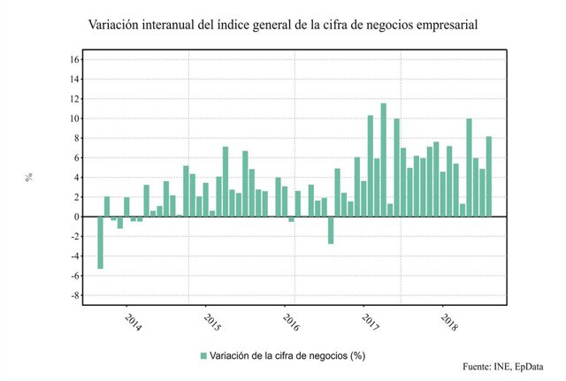 Variación de la cifra de negocios
