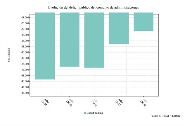 Gráfico déficit julio