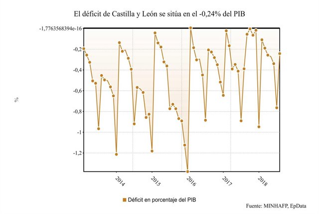 Gráfico sobre la evolución del déficit en CyL 27-9-2018