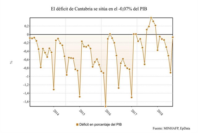 Déficit de Cantabria