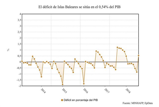 Gráfico del déficit Baleares