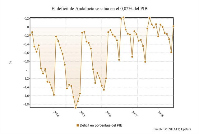 Gráfico del déficit en Andalucía