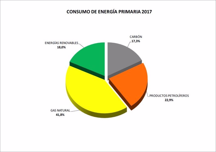 Gráfico sobre el consumo de energía primaria en 2017.