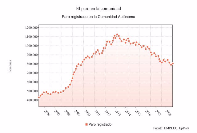 Evolución del paro registrado en Andalucía hasta agosto de 2018