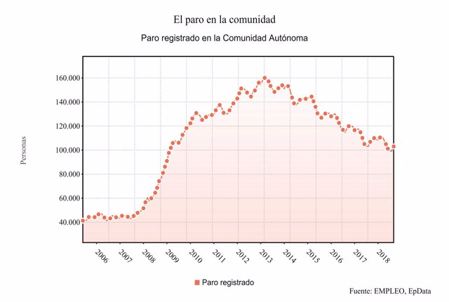 Evolución del número de parados en la Región de Murcia