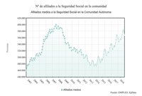 La Seguridad Social pierde 5.081 afiliados en Murcia en septiembre