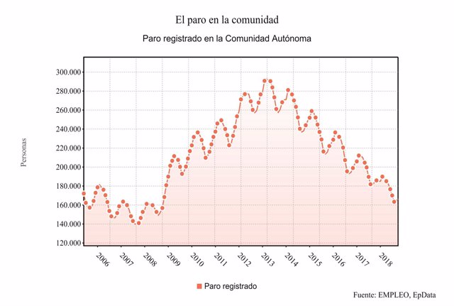 El paro sube en septiembre en Galicia