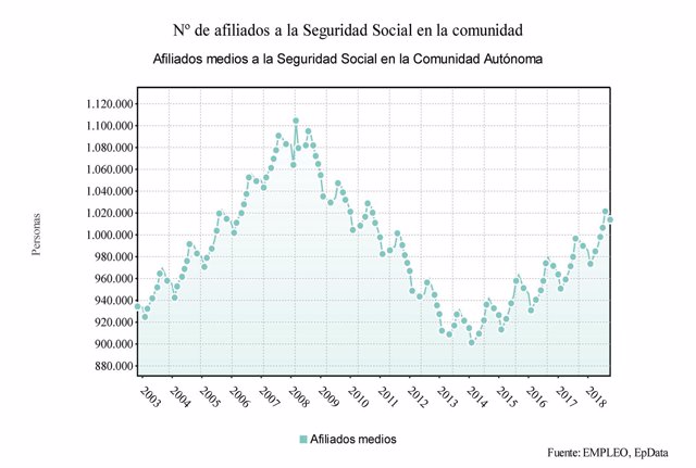 Número de afiliados a la Seguridad Social en Galicia septiembre 2018