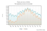 La cobertura por desempleo se sitúa en agosto en Galicia en el 54,38%