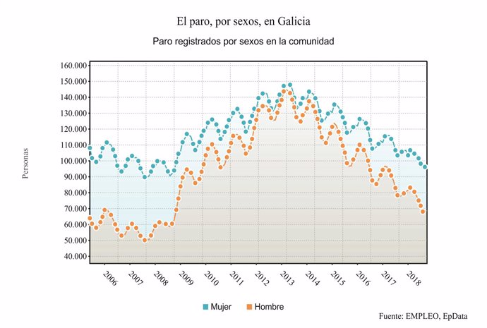 El paro por sexos en Galicia