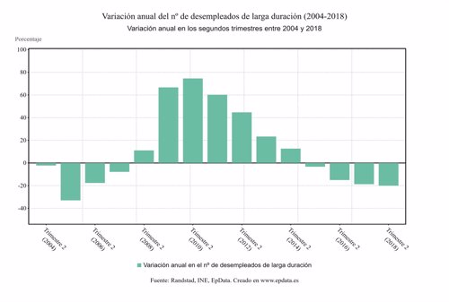 Variación anual en el nº de desempleados de larga duración (hasta 2T 2018)