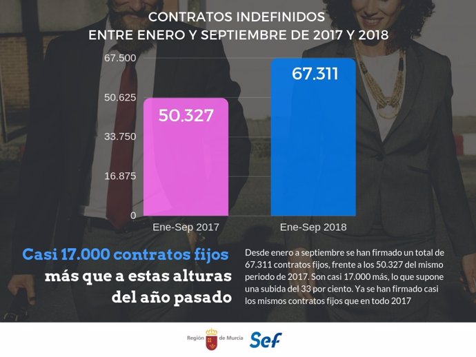 Gráfico que muestra el incremento de contratos indefinidos 