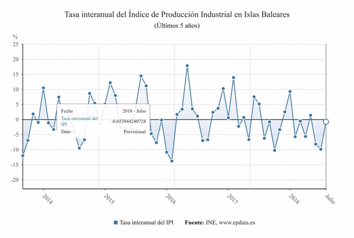 Gráfico de evolución de la producción industrial