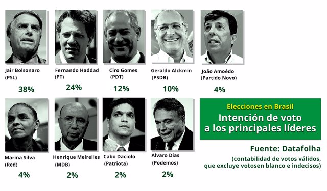 Simpatizantes del candidato presidencial Jair Bolsonaro