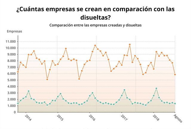 Sociedades mercantiles creadas y disueltas a agosto de 2018