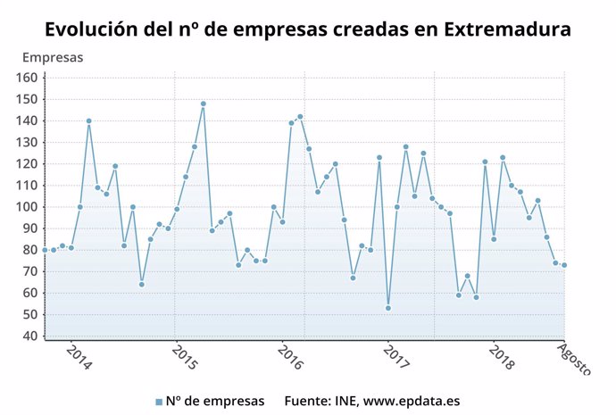 Evolución de la creación de empresas en Extremadura