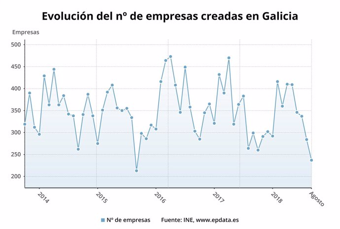 Galicia lidera la caída de la creación de empresas en agosto