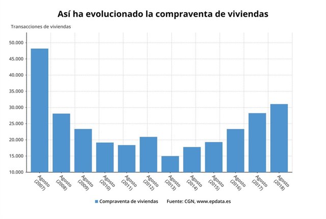 Estadística de compraventa del Consejo General del Notariado