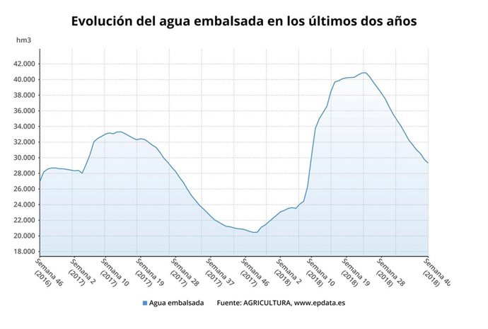 Evolución del agua embalsada en España