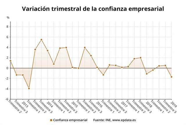 Variación trimestral de la confianza empresarial 4T2018