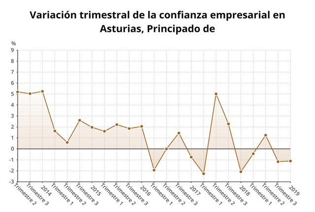 Índice de confianza empresarial en Asturias