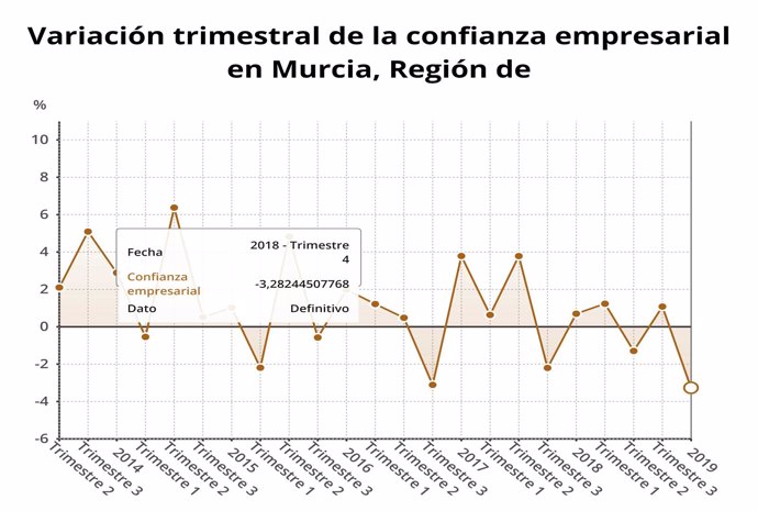 Variación trimestral de la confianza empresarial en ﻿Murcia