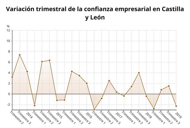 Gráfico sobre la evolución de la confianza empresarial
