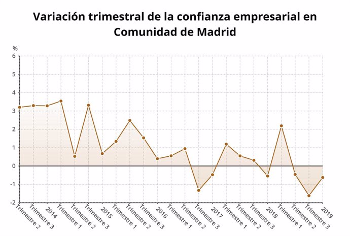 Confianza empresarial en la Comunidad de Madrid