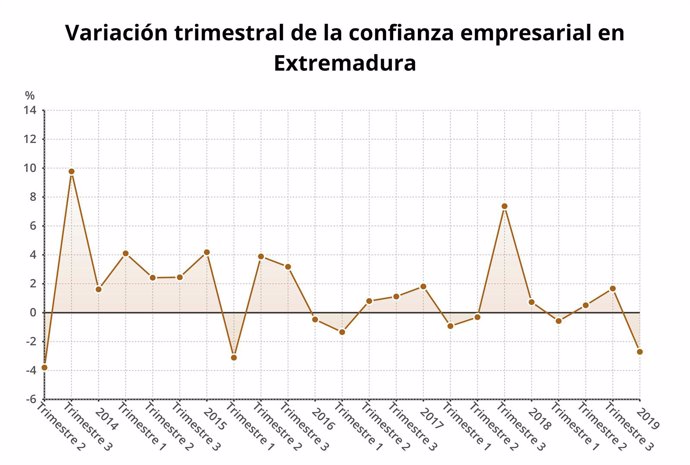 Evolución del Índice de Confianza Empresarial en Extremadura