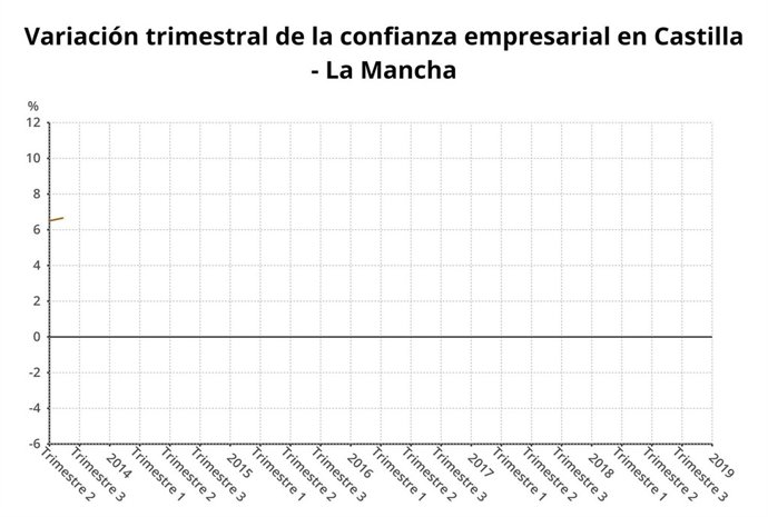 Confianza empresarial cuarto trimestre en C-LM