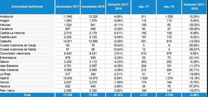 Datos de la constitución de empresas en España entre septiembre 2017-2018
