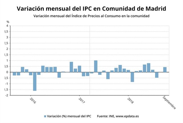 Evolución del IPC en la Comunidad de Madrid