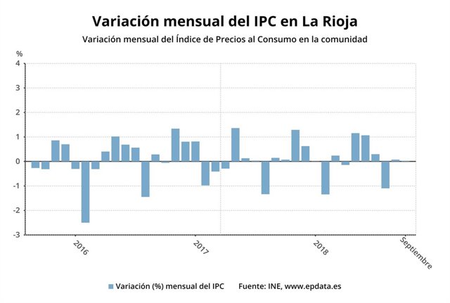 Variación paro en La Rioja 