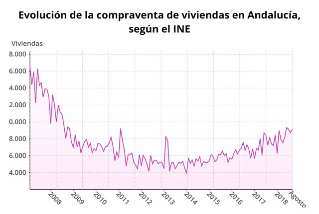 Evolución de la compraventa de viviendas en Andalucía.