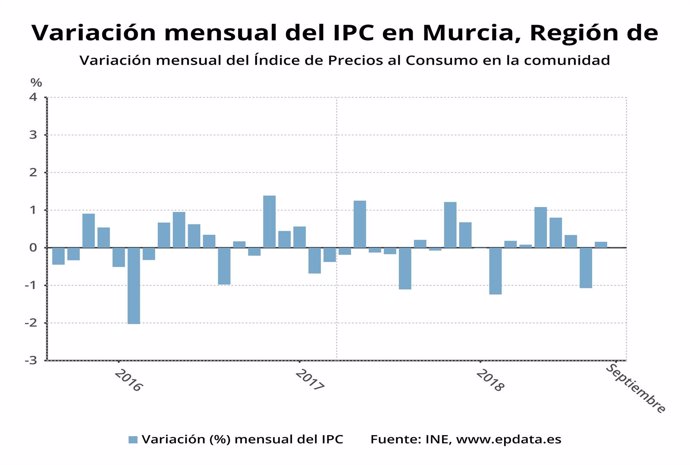 Variación mensual del Índice de Precios al Consumo en Murcia