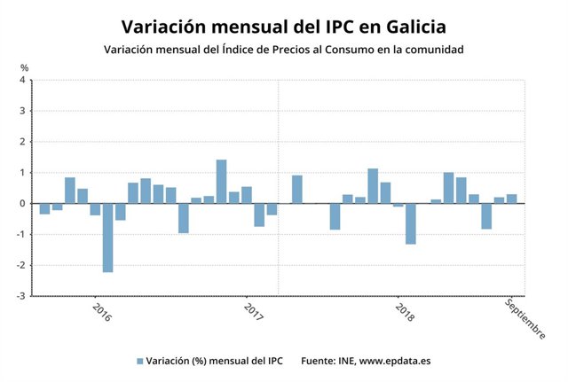 Variación del IPC en Galicia