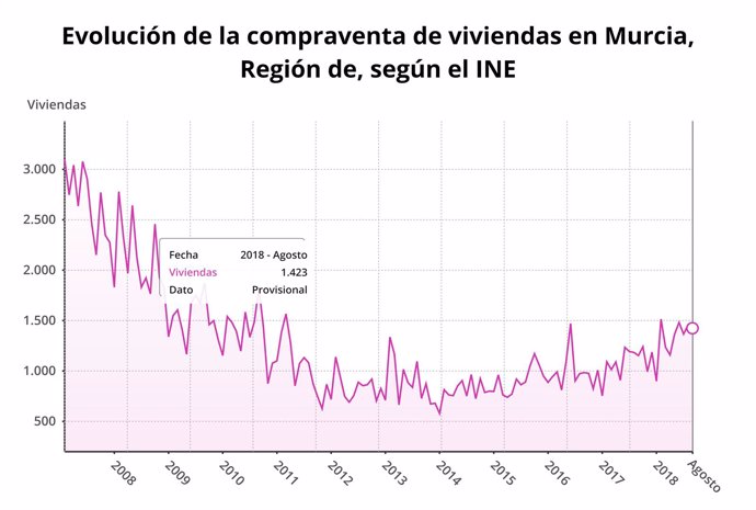 Evolución de la compraventa de vivienda en Murcia, según INE