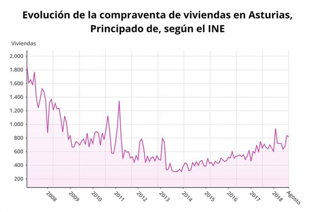 Evolución de la compraventa de viviendas en Asturias en agosto