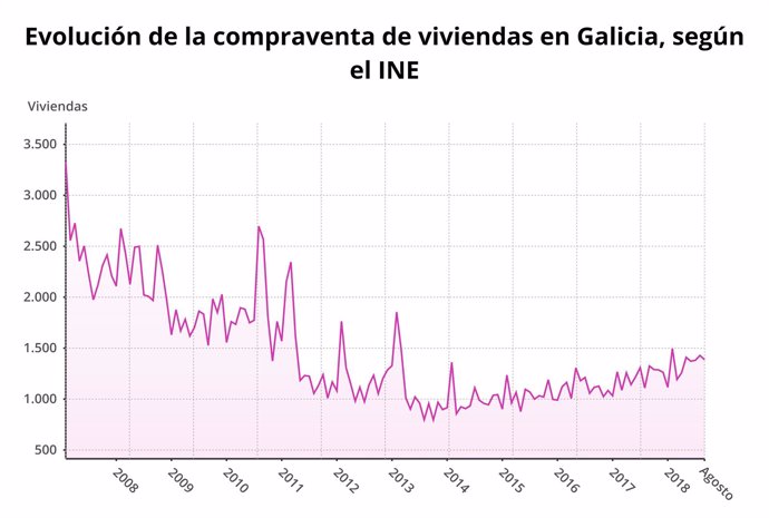 Evolución de la compraventa de viviendas en Galicia