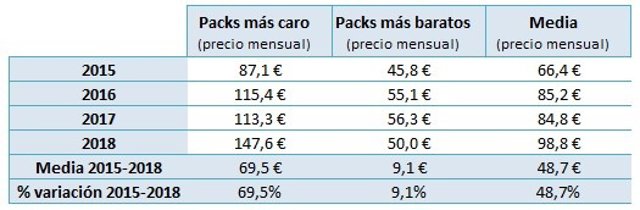 Los packs de telefonía con TV se han encarecido un 50 por ciento