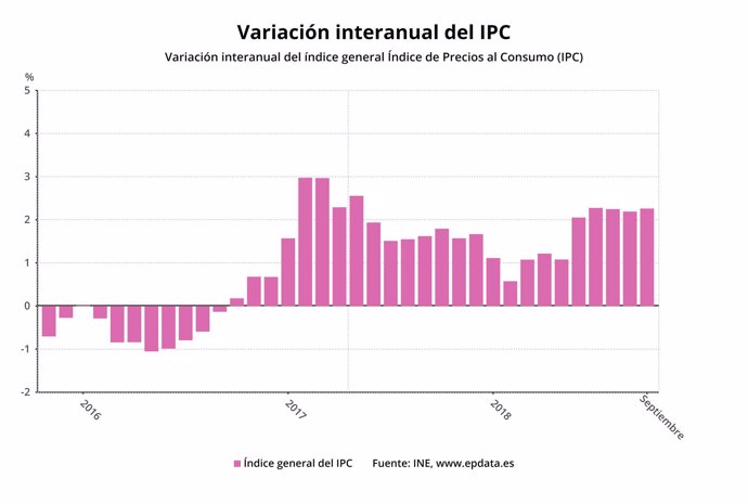 Variación interanual del IPC de septiembre 2018