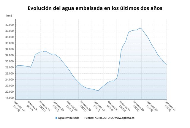Estado de los embalses, semana 41 octubre 2018