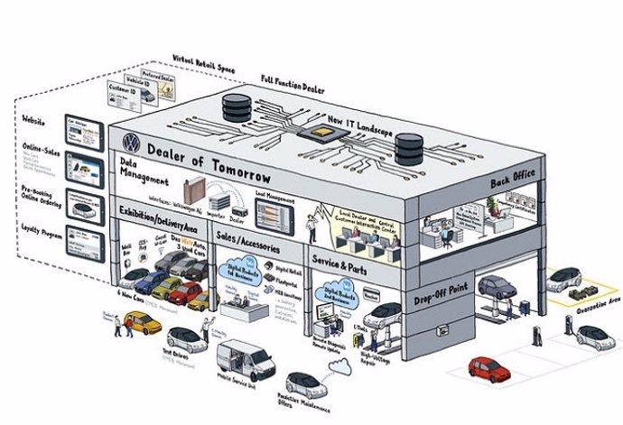 Volkswagen digitalizará el proceso de venta de automóviles
