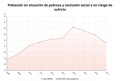 España, cuarto país de la UE donde más ha crecido el riesgo de pobreza desde 2008