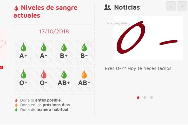 Niveles de sangre actuales en cyL