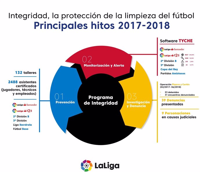 Denuncias presentadas sobre amaños en partidos de fútbol